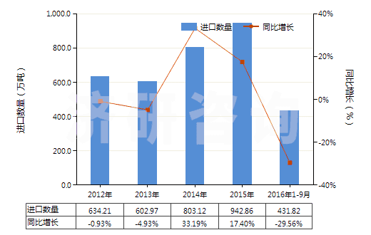 2012-2016年9月中國(guó)其他氯化鉀(HS31042090)進(jìn)口量及增速統(tǒng)計(jì)